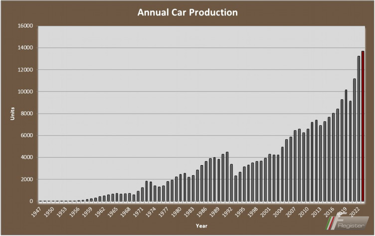 Anual Production 2023